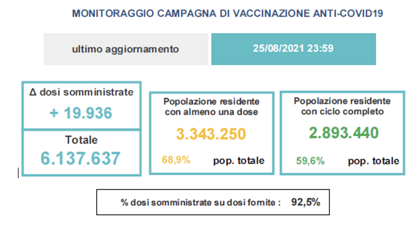 Variazioni dati vaccini in Veneto al 25 agosto ore 23.59