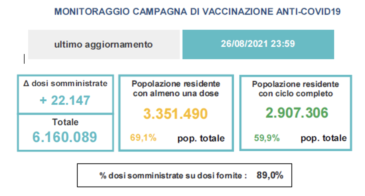Variazioni dati vaccini in Veneto al 26 agosto ore 23.59
