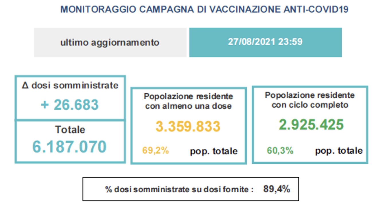 Variazioni dati vaccini in Veneto al 27 agosto ore 23.59