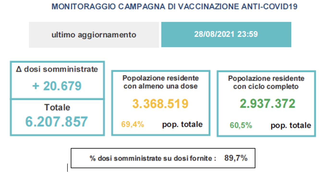 Variazioni dati vaccini in Veneto al 28 agosto ore 23.59