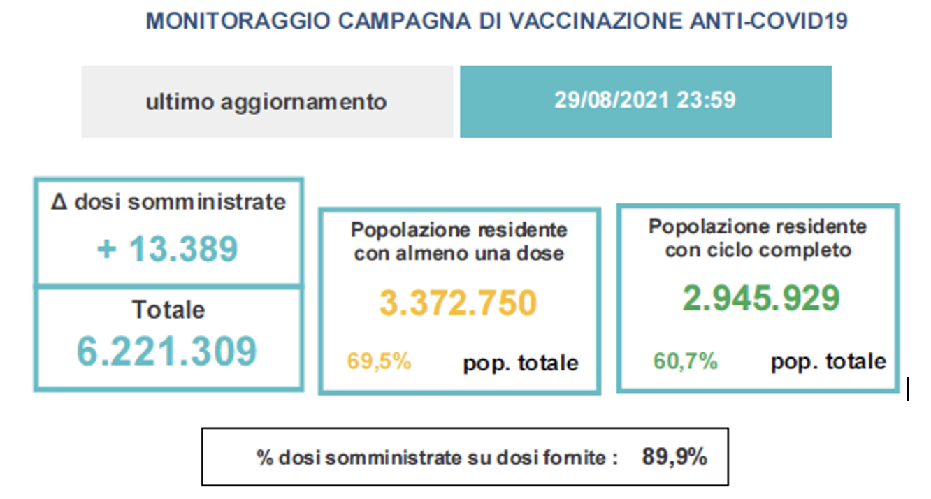 Variazioni dati vaccini in Veneto al 29 agosto ore 23.59