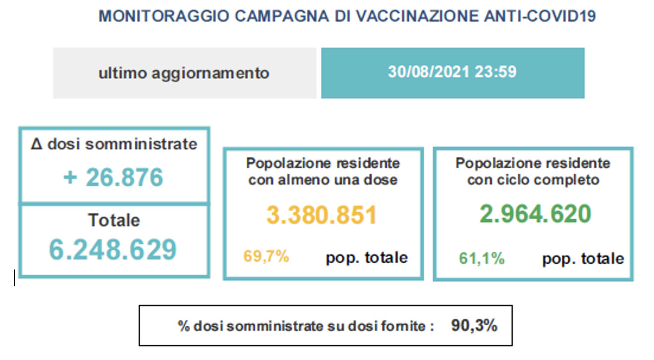 Variazioni dati vaccini in Veneto al 30 agosto ore 23.59