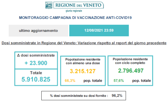 Variazioni dati vaccini in Veneto al 12 agosto ore 23.59