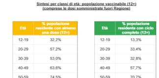 Positivi e vaccinazioni in Veneto, Luca Fusaro: aggiornamento al 3 agosto, 663 nuovi casi (13,7% dato nazionale), 5.5 mln dosi somministrate