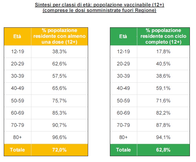 Sintesi per classi di età all'8 agosto ore 23.59