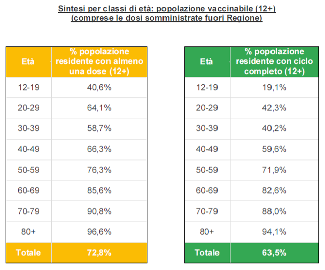 Sintesi per classi di età in Veneto al 10 agosto ore 23.59