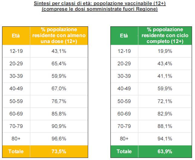 Sintesi per classi di età in Veneto al 12 agosto ore 23.59