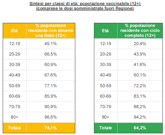 Sintesi per classi di età in Veneto al 15 agosto ore 23.59