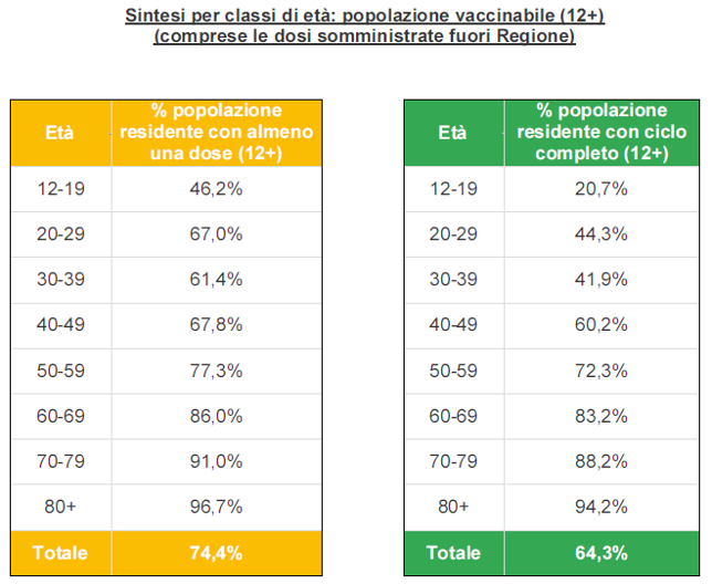 Sintesi per classi di età in Veneto al 16 agosto ore 23.59