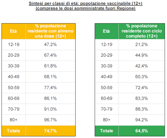 Sintesi per classi di età in Veneto al 17 agosto ore 23.59