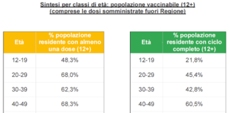Covid in Veneto e per provincia al 19 agosto: 588 contagi (-15%), 3,15% posti letto occupati in area medica, 4,1% in terapia intensiva Sintesi per classi di età in Veneto al 18 agosto ore 23.59