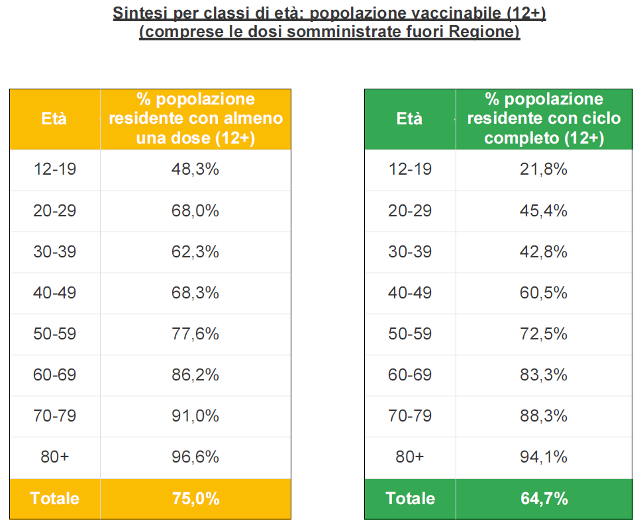 Sintesi per classi di età in Veneto al 18 agosto ore 23.59