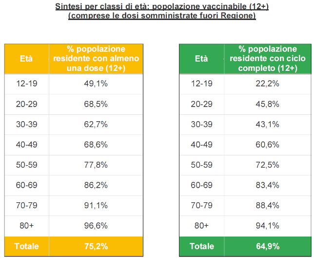 Sintesi per classi di età in Veneto al 19 agosto ore 23.59