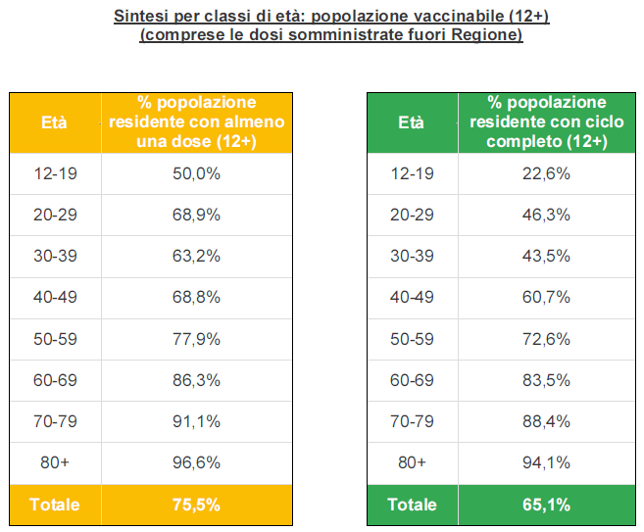 Sintesi per classi di età in Veneto al 20 agosto ore 23.59