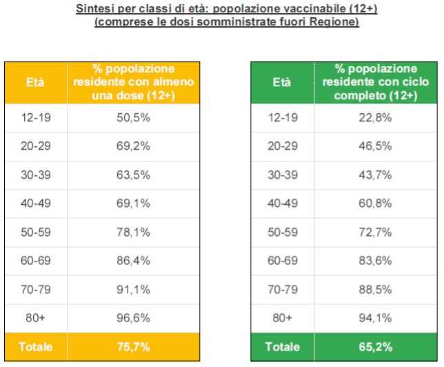 Sintesi per classi di età in Veneto al 21 agosto ore 23.59