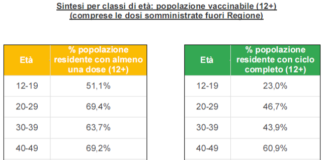 Covid in Veneto e per provincia al 23 agosto: 331 contagi (-21,2%), 155 guariti, 0 decessi. L’84% degli over 50 vaccinato con ciclo completo Sintesi per classi di età in Veneto al 22 agosto ore 23.59