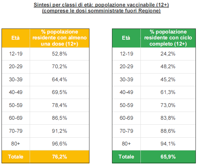 Sintesi per classi di età in Veneto al 24 agosto ore 23.59