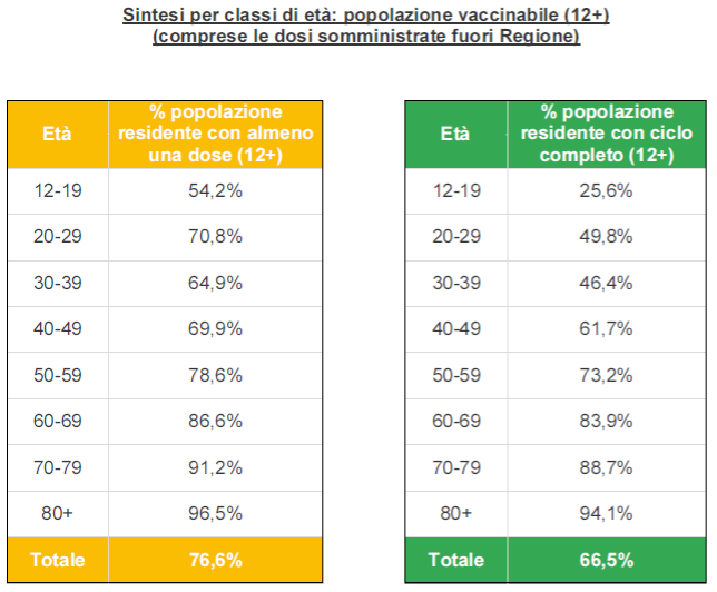 Sintesi per classi di età in Veneto al 26 agosto ore 23.59