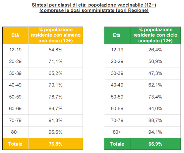 Sintesi per classi di età in Veneto al 27 agosto ore 23.59