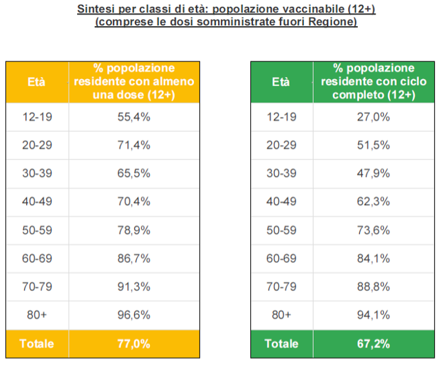 Sintesi per classi di età in Veneto al 28 agosto ore 23.59