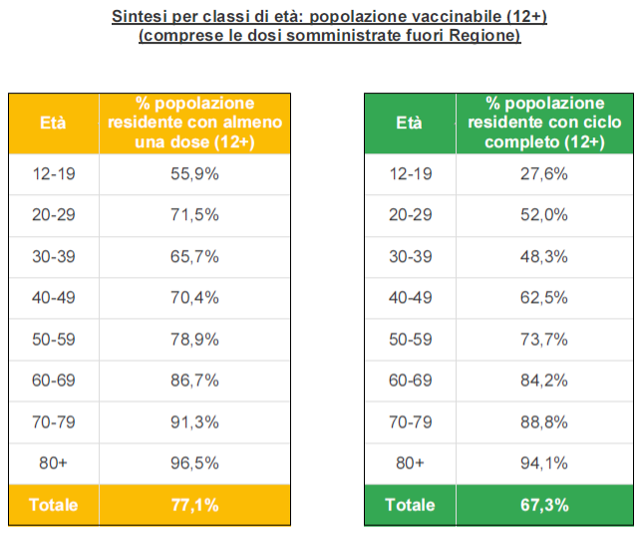 Sintesi per classi di età in Veneto al 29 agosto ore 23.59