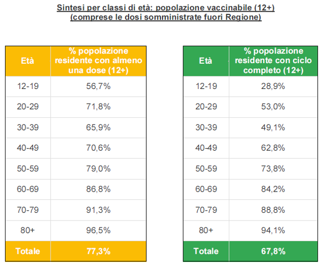 Sintesi per classi di età in Veneto al 30 agosto ore 23.59