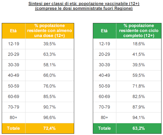 Sintesi per classi di età in Veneto al 9 agosto ore 23.59