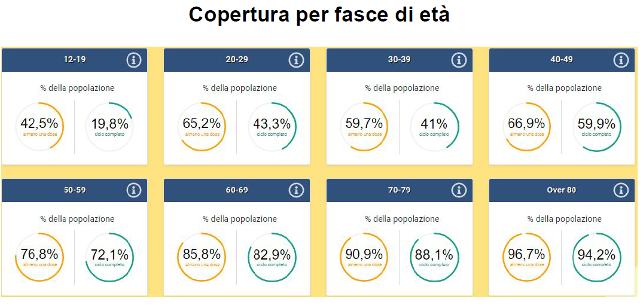 Sintesi per classi di età in Veneto all’11 agosto ore 23.59