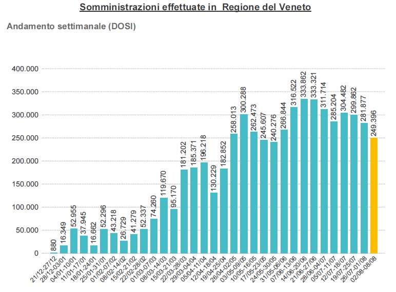 Somministrazioni settimanali all'8 agosto alle 23.59