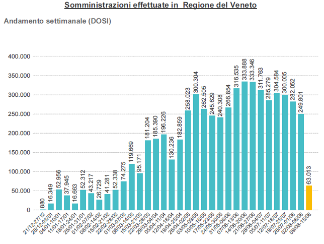 Somministrazioni settimanali in Veneto al 10 agosto ore 23.59