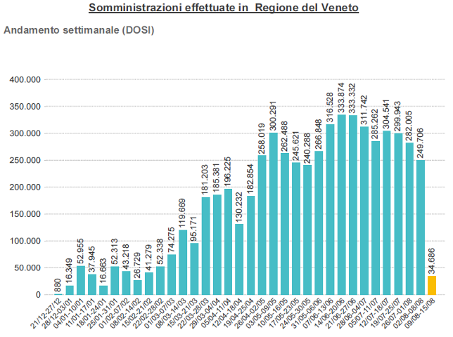 Somministrazioni settimanali in Veneto al 9 agosto alle 23.59