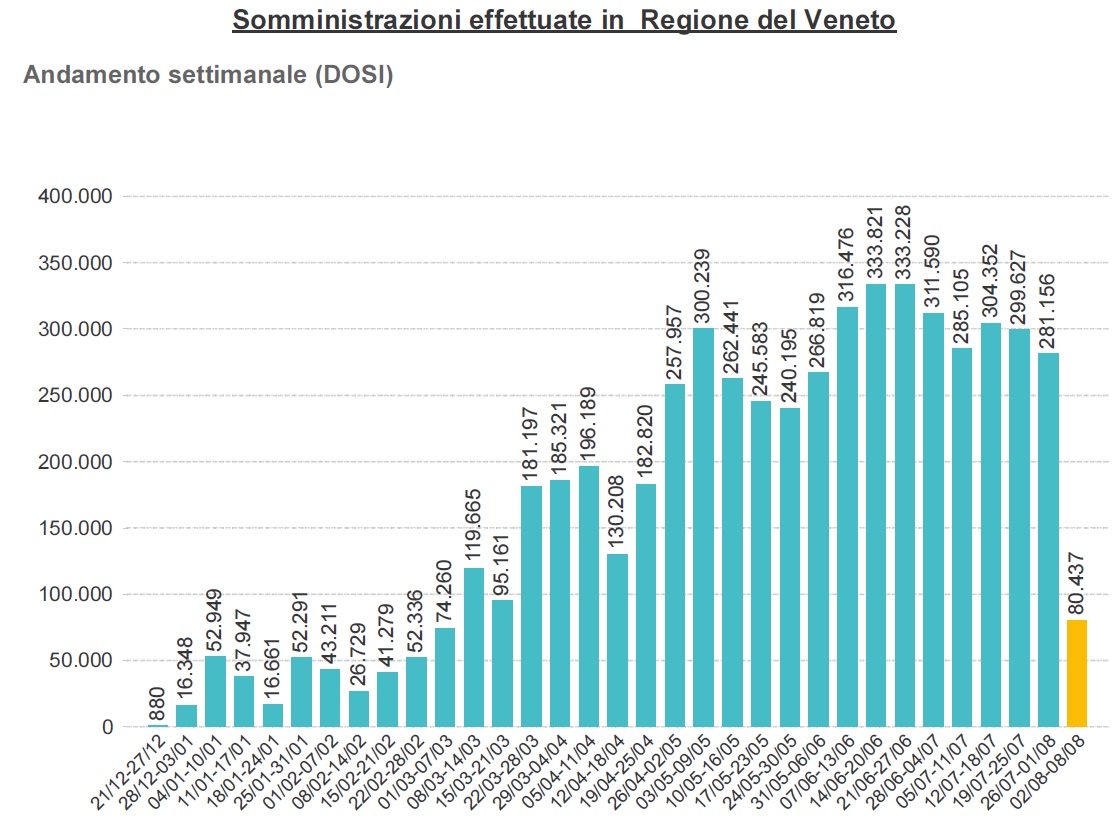 Somministrazioni settimanali in Veneto