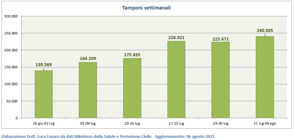 Tamponi settimanali