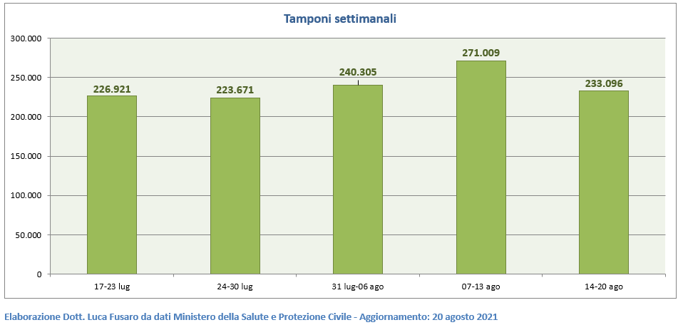 Tamponi settimanali