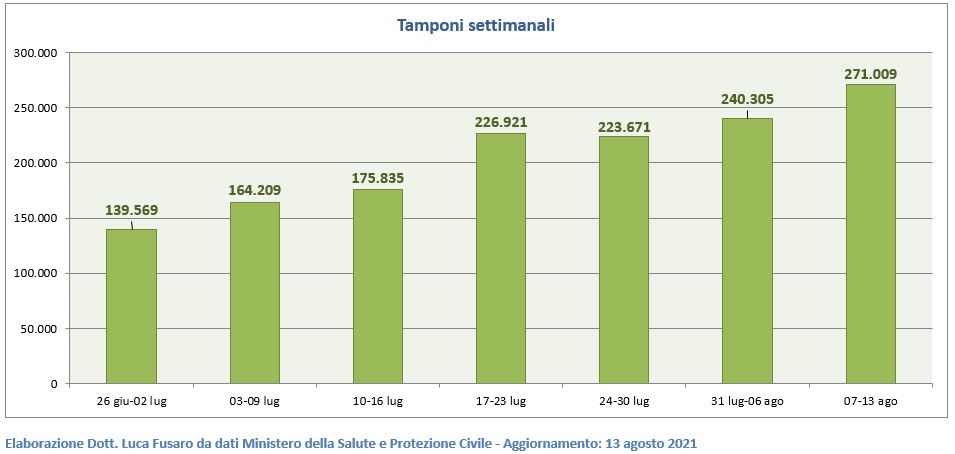 Tamponi settimanali