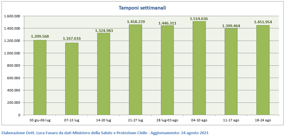 Tamponi settimanali