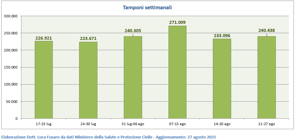 Tamponi settimanali