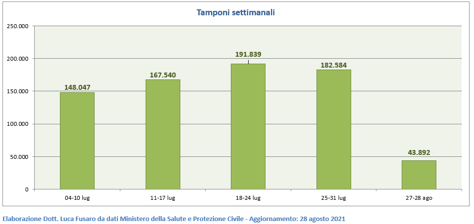 Tamponi settimanali