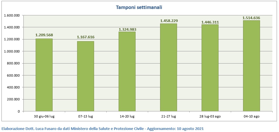 Tamponi settimanali in Italia al 10 agosto