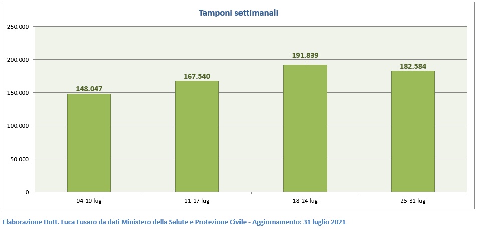 Tamponi settimanali nel Lazio