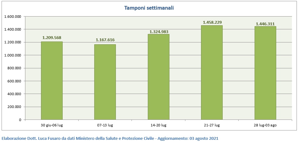 Tamponi settimanali