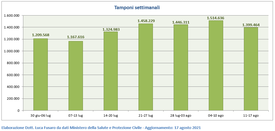 Tamponi settimanali