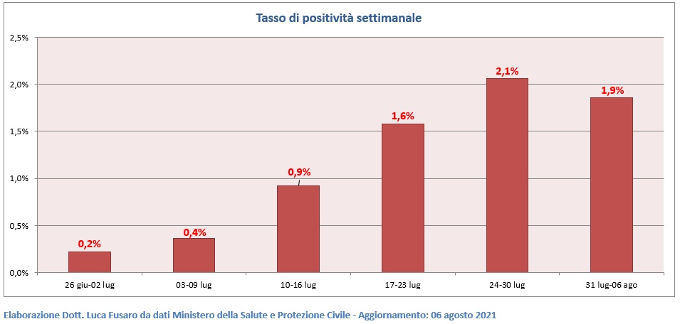 Tasso di positività settimanale