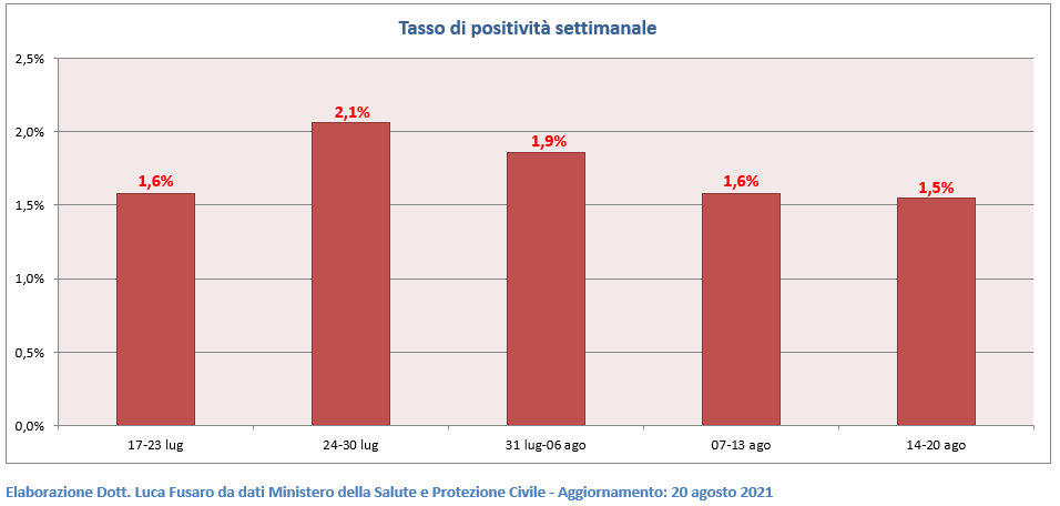 Tasso di positività settimanale