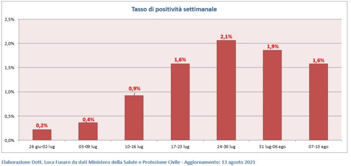Tasso di positività settimanale Tasso di positività settimanale
