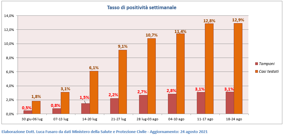 Tasso di positività settimanale