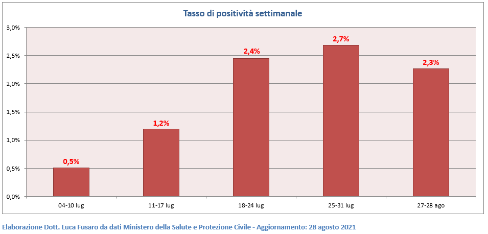 asso di positività settimanale