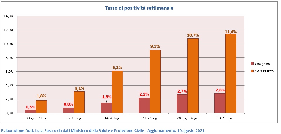 Tasso di positività settimanale in Italia al 10 agosto