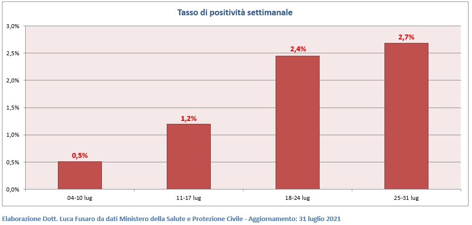 Tasso di positività settimanale nel Lazio