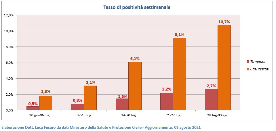 Tasso di positività settimanale